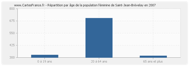 Répartition par âge de la population féminine de Saint-Jean-Brévelay en 2007