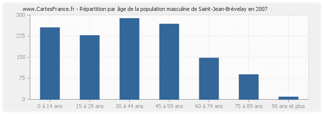 Répartition par âge de la population masculine de Saint-Jean-Brévelay en 2007