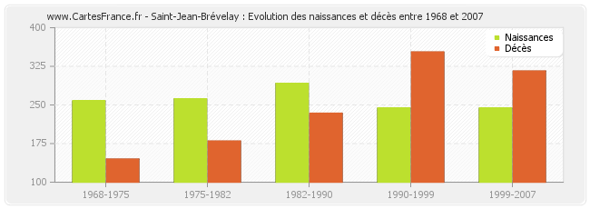 Saint-Jean-Brévelay : Evolution des naissances et décès entre 1968 et 2007