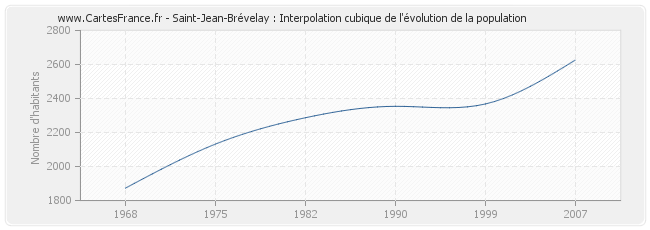 Saint-Jean-Brévelay : Interpolation cubique de l'évolution de la population