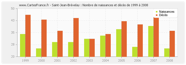 Saint-Jean-Brévelay : Nombre de naissances et décès de 1999 à 2008