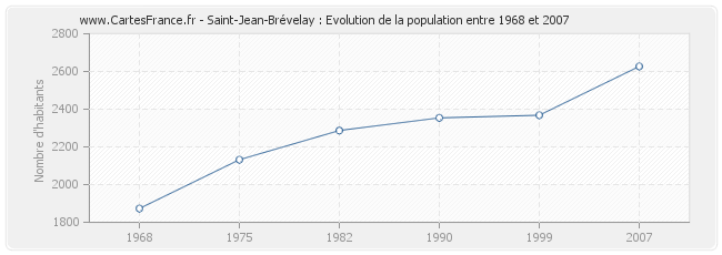 Population Saint-Jean-Brévelay