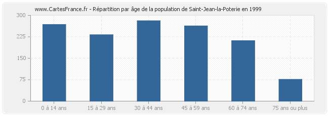 Répartition par âge de la population de Saint-Jean-la-Poterie en 1999
