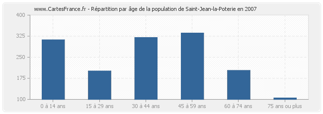 Répartition par âge de la population de Saint-Jean-la-Poterie en 2007