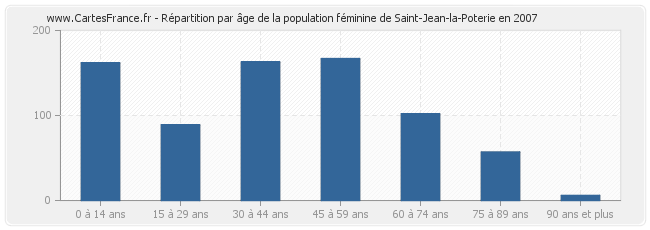 Répartition par âge de la population féminine de Saint-Jean-la-Poterie en 2007