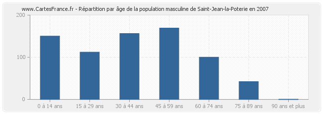 Répartition par âge de la population masculine de Saint-Jean-la-Poterie en 2007