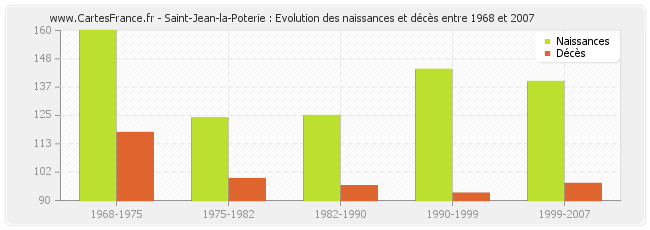 Saint-Jean-la-Poterie : Evolution des naissances et décès entre 1968 et 2007