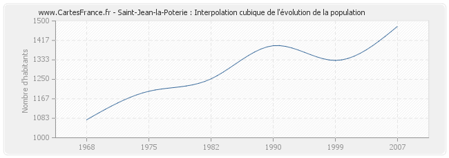 Saint-Jean-la-Poterie : Interpolation cubique de l'évolution de la population