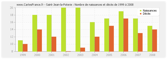 Saint-Jean-la-Poterie : Nombre de naissances et décès de 1999 à 2008