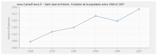 Population Saint-Jean-la-Poterie