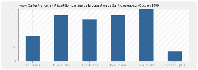 Répartition par âge de la population de Saint-Laurent-sur-Oust en 1999