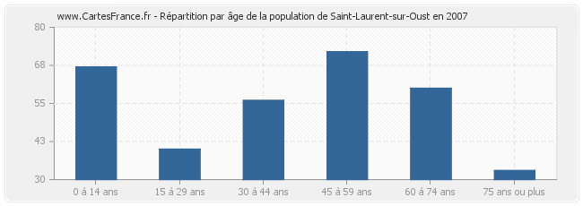 Répartition par âge de la population de Saint-Laurent-sur-Oust en 2007