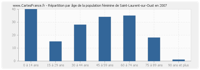 Répartition par âge de la population féminine de Saint-Laurent-sur-Oust en 2007
