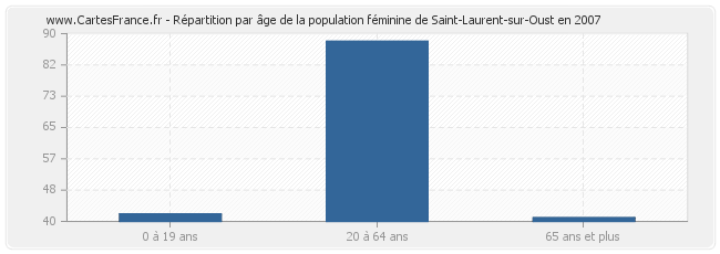 Répartition par âge de la population féminine de Saint-Laurent-sur-Oust en 2007