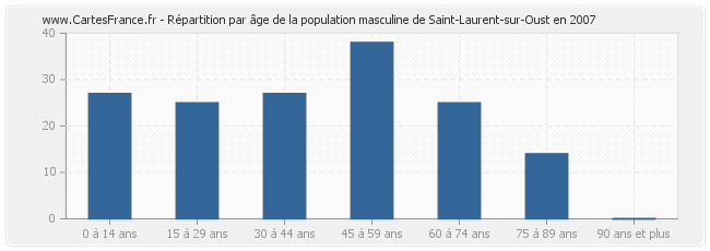 Répartition par âge de la population masculine de Saint-Laurent-sur-Oust en 2007