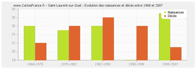 Saint-Laurent-sur-Oust : Evolution des naissances et décès entre 1968 et 2007