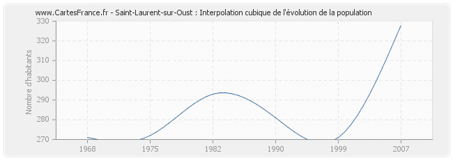 Saint-Laurent-sur-Oust : Interpolation cubique de l'évolution de la population
