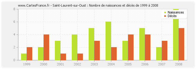 Saint-Laurent-sur-Oust : Nombre de naissances et décès de 1999 à 2008