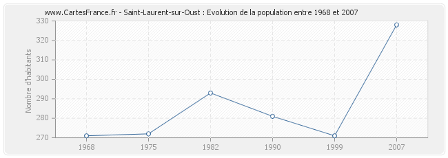 Population Saint-Laurent-sur-Oust