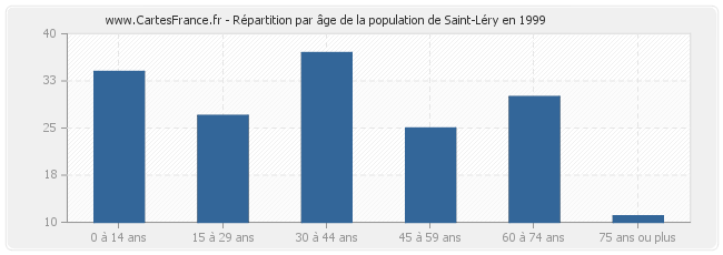 Répartition par âge de la population de Saint-Léry en 1999