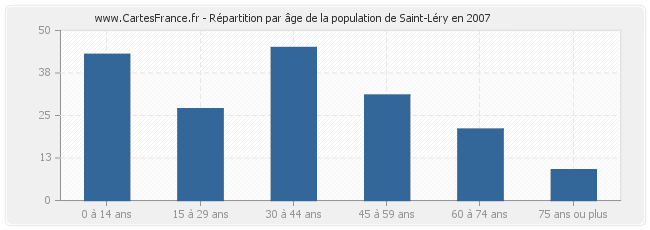 Répartition par âge de la population de Saint-Léry en 2007