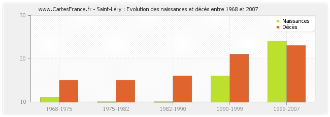 Saint-Léry : Evolution des naissances et décès entre 1968 et 2007