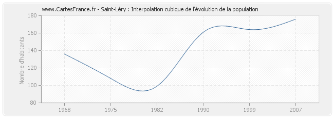 Saint-Léry : Interpolation cubique de l'évolution de la population