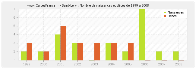 Saint-Léry : Nombre de naissances et décès de 1999 à 2008