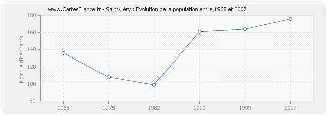 Population Saint-Léry