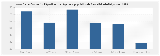 Répartition par âge de la population de Saint-Malo-de-Beignon en 1999