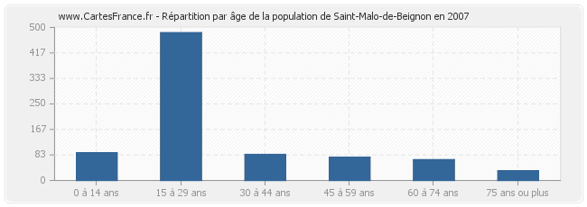 Répartition par âge de la population de Saint-Malo-de-Beignon en 2007