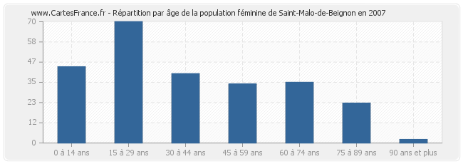 Répartition par âge de la population féminine de Saint-Malo-de-Beignon en 2007