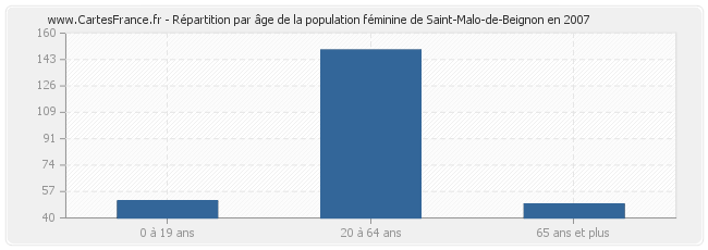 Répartition par âge de la population féminine de Saint-Malo-de-Beignon en 2007