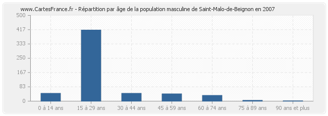 Répartition par âge de la population masculine de Saint-Malo-de-Beignon en 2007