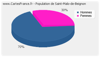 Répartition de la population de Saint-Malo-de-Beignon en 2007