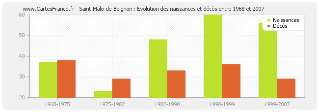 Saint-Malo-de-Beignon : Evolution des naissances et décès entre 1968 et 2007