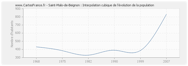 Saint-Malo-de-Beignon : Interpolation cubique de l'évolution de la population