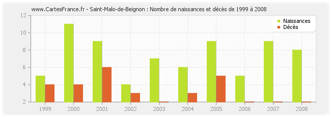 Saint-Malo-de-Beignon : Nombre de naissances et décès de 1999 à 2008