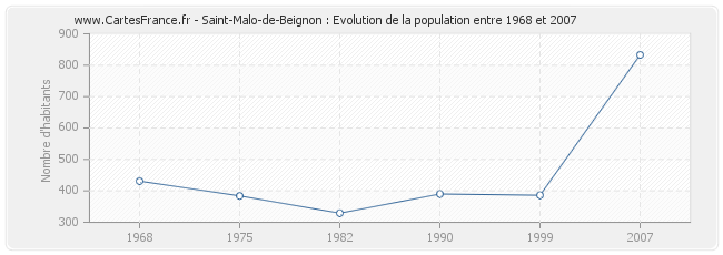 Population Saint-Malo-de-Beignon