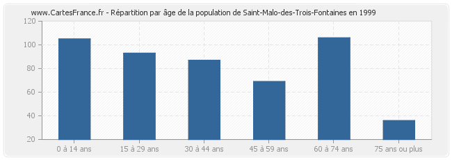 Répartition par âge de la population de Saint-Malo-des-Trois-Fontaines en 1999