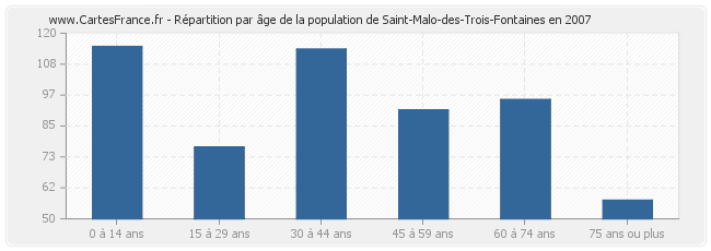 Répartition par âge de la population de Saint-Malo-des-Trois-Fontaines en 2007