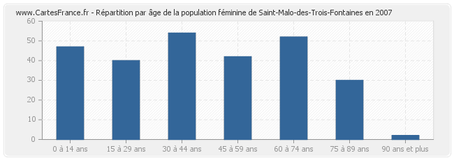 Répartition par âge de la population féminine de Saint-Malo-des-Trois-Fontaines en 2007