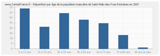 Répartition par âge de la population masculine de Saint-Malo-des-Trois-Fontaines en 2007