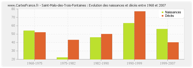 Saint-Malo-des-Trois-Fontaines : Evolution des naissances et décès entre 1968 et 2007
