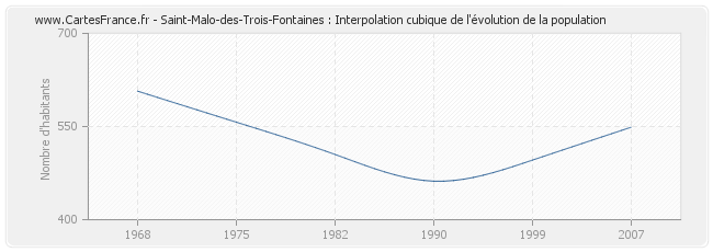 Saint-Malo-des-Trois-Fontaines : Interpolation cubique de l'évolution de la population
