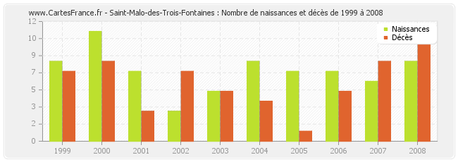 Saint-Malo-des-Trois-Fontaines : Nombre de naissances et décès de 1999 à 2008
