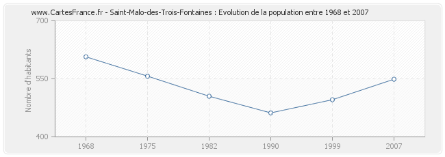 Population Saint-Malo-des-Trois-Fontaines