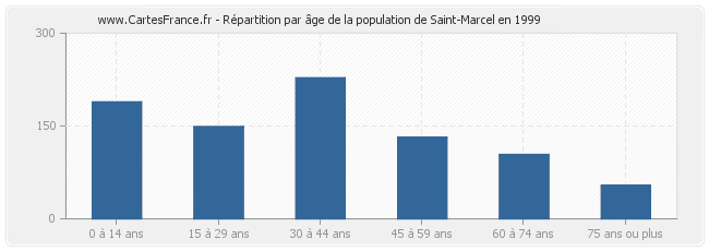 Répartition par âge de la population de Saint-Marcel en 1999