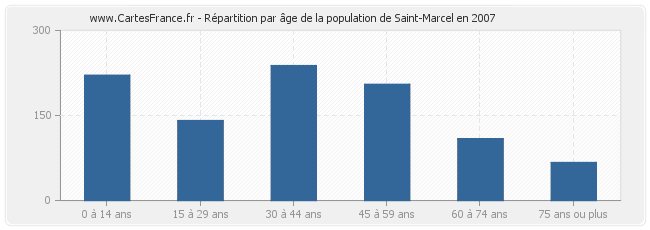 Répartition par âge de la population de Saint-Marcel en 2007