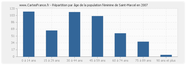 Répartition par âge de la population féminine de Saint-Marcel en 2007